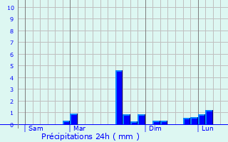 Graphique des précipitations prvues pour Florennes