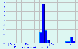 Graphique des précipitations prvues pour Cerqueux