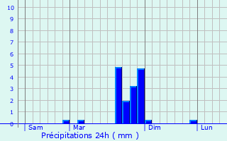 Graphique des précipitations prvues pour Enchastrayes