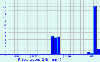 Graphique des précipitations prvues pour Hodenc-en-Bray