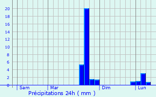 Graphique des précipitations prvues pour Avernes-Saint-Gourgon