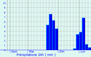 Graphique des précipitations prvues pour Moulins-la-Marche