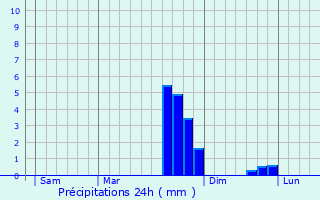 Graphique des précipitations prvues pour Saint-tienne-de-Tine