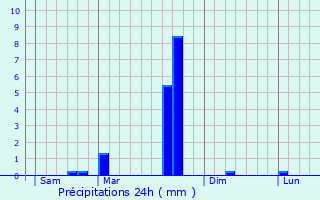 Graphique des précipitations prvues pour Consigny