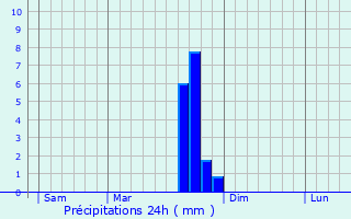 Graphique des précipitations prvues pour Cadenet