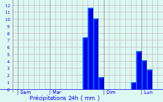 Graphique des précipitations prvues pour Montmerrei