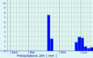 Graphique des précipitations prvues pour Puihardy