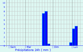 Graphique des précipitations prvues pour Guesnes