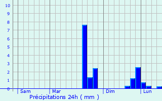 Graphique des précipitations prvues pour Saint-Gilles-des-Marais