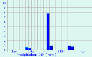 Graphique des précipitations prvues pour Bulson