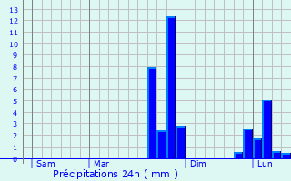 Graphique des précipitations prvues pour Mamers