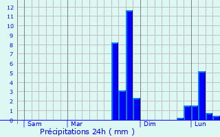 Graphique des précipitations prvues pour Monc-en-Saosnois