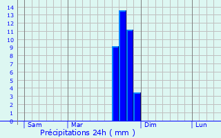 Graphique des précipitations prvues pour Aubignan