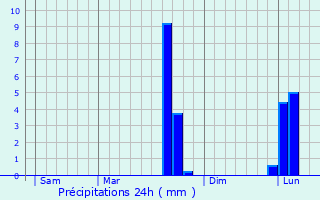 Graphique des précipitations prvues pour Chouppes