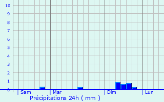 Graphique des précipitations prvues pour Montlevon