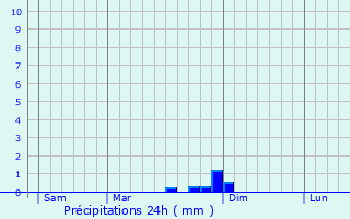 Graphique des précipitations prvues pour Romans-sur-Isre
