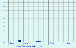 Graphique des précipitations prvues pour Cussy-les-Forges