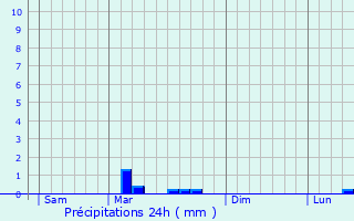 Graphique des précipitations prvues pour Lanvngen