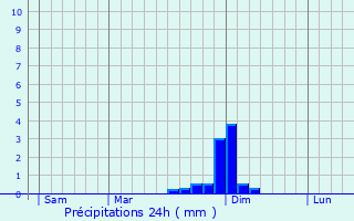 Graphique des précipitations prvues pour La Boisse