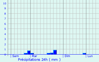 Graphique des précipitations prvues pour Pennes-le-Sec