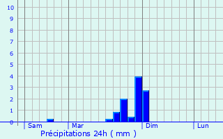 Graphique des précipitations prvues pour Saint-Trivier-sur-Moignans