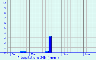 Graphique des précipitations prvues pour Turny