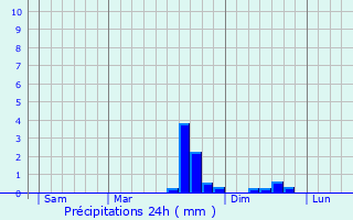 Graphique des précipitations prvues pour Plufur