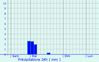 Graphique des précipitations prvues pour Saint-Jean-de-Duras