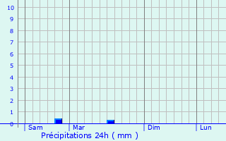 Graphique des précipitations prvues pour Villefranche