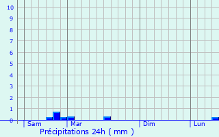 Graphique des précipitations prvues pour La Belliole