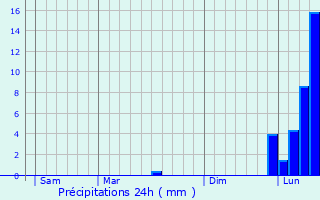 Graphique des précipitations prvues pour Saint-Priest-de-Gimel