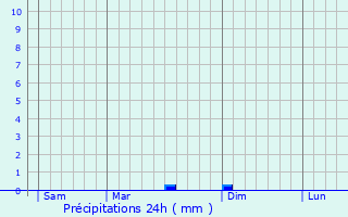 Graphique des précipitations prvues pour Quenza