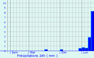 Graphique des précipitations prvues pour La Belliole