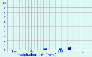 Graphique des précipitations prvues pour L