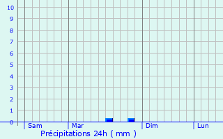 Graphique des précipitations prvues pour Prievidza