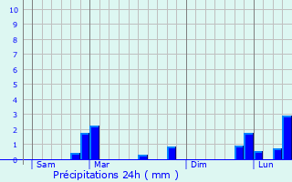 Graphique des précipitations prvues pour Sainte-Marie-aux-Mines