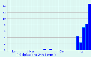 Graphique des précipitations prvues pour Venarsal