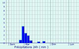 Graphique des précipitations prvues pour Poiseul-ls-Saulx