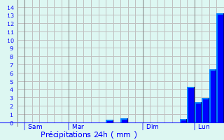Graphique des précipitations prvues pour Viam