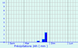 Graphique des précipitations prvues pour Les Granges-Gontardes