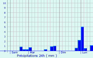 Graphique des précipitations prvues pour Osny