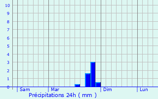 Graphique des précipitations prvues pour La Touche