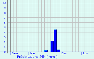 Graphique des précipitations prvues pour Grignan