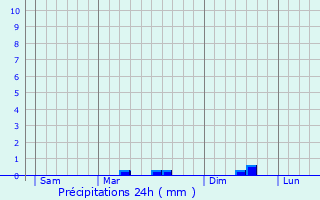 Graphique des précipitations prvues pour Le Mazeau