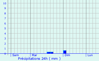 Graphique des précipitations prvues pour Sorbollano