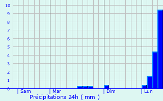 Graphique des précipitations prvues pour Chaintreaux