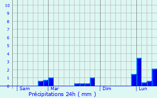 Graphique des précipitations prvues pour Courtry