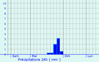Graphique des précipitations prvues pour Puy-Saint-Martin