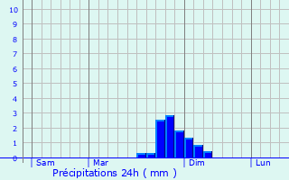 Graphique des précipitations prvues pour La Chapelle-Saint-Martin