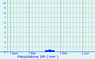 Graphique des précipitations prvues pour Plumelin
